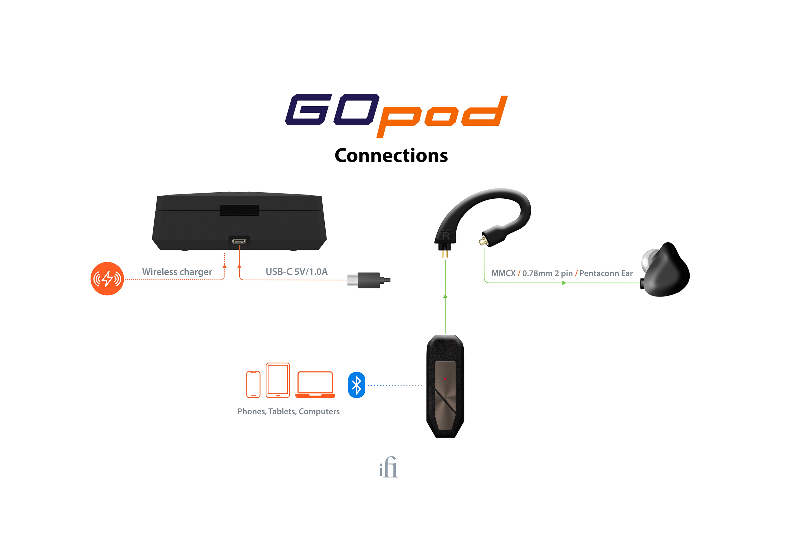 iFi Audio GO Pod – DAC/AMP inalámbrico – Portátil y de alta fidelidad